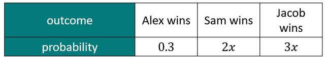 A game can either be won by Alex, Sam, or Jacob.
By constructing and solving an algebraic equation, find P(Sam wins).