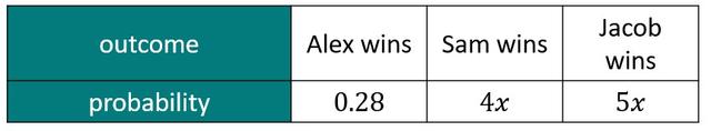 A game can be won by either Alex, Sam, or Jacob.
By constructing and solving an algebraic equation, find P(Sam wins).