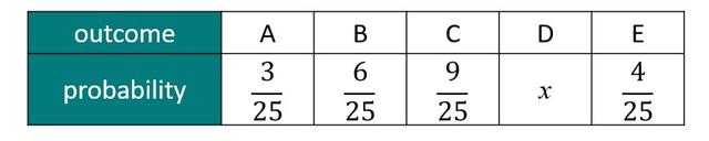 This table shows the mutually exclusive and exhaustive set of outcomes, and the probability of each outcome, from spinning a spinner once.
Find the value of <Math>x</Math>.