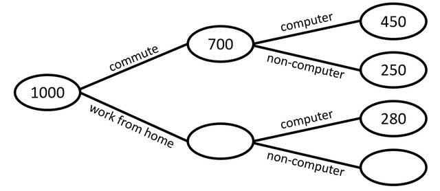 1000 people were surveyed to see if they either commute to work, or work from home, and whether they use a computer or not. How many people work from home but don’t use a computer?