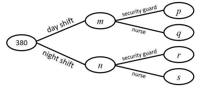 Of the 180 people who are day shift workers, 30 are security guards.
There are a total of 70 security guards. Match each frequency from the frequency tree to its value.