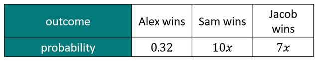A game can either be won by either Alex, Sam, or Jacob.
P(Sam wins) = <span class="blank">______</span>.