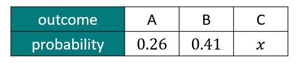 This table shows the mutually exclusive and exhaustive set of outcomes, and the probability of each outcome, from spinning a spinner once.
The value of <Math>x</Math> is <span class="blank">______</span>.
