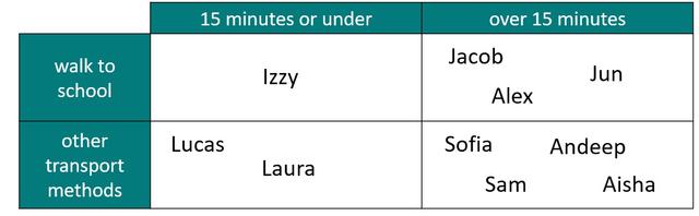 Students were asked whether they walked to school or used other transport methods, and how long their journey took them. Find the probability a student had a journey of 15 minutes or under.
