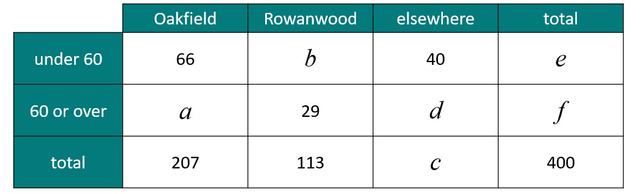 People at a bus station were surveyed their age and where their destination was.
Match each frequency from the table to its value.