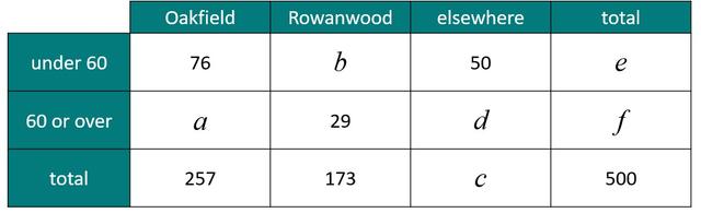 People at a bus station were surveyed their age and where their destination was.
Match each frequency from the table to its value.