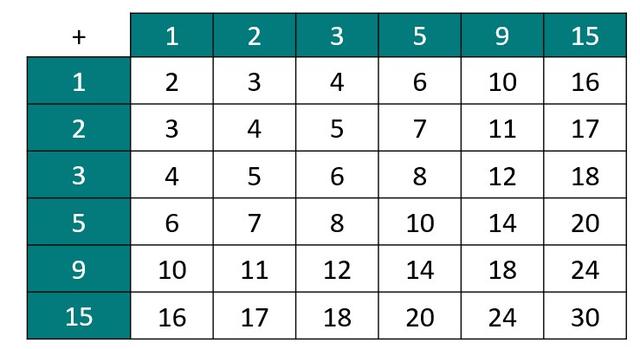 A spinner with outcomes {1, 2, 3, 5, 9, 15} is spun twice. The outcome of each spin is added together.
Find P(multiple of 5).