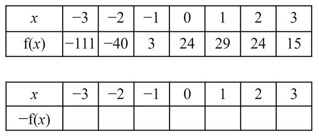 Here is a table of values for an unknown function <Math>\text{f}(x)</Math> Which coordinate pairs will be on the transformed graph <Math>y=-\text{f}(x)</Math>?