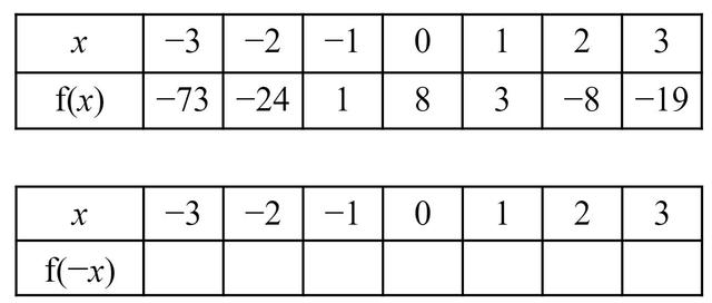 Here is a table of values for an unknown function <Math>\text{f}(x)</Math>. Which coordinate pairs will be on the graph <Math>y=\text{f}(-x)</Math>?