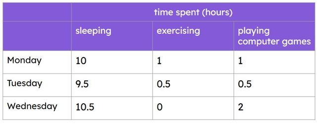 Laura has been keeping a lifestyle journal for three days.
What changes could she make to make her lifestyle more healthy?