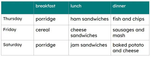 Lucas has been keeping track of the food he eats in his lifestyle journal.
What could he do to make his diet more balanced?