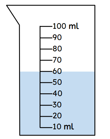 What is the volume of liquid in this beaker? <span class="blank">______</span> ml