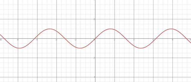 Andeep wants a sine graph from 0° to 360°. He opened Desmos and typed in "y=sin(x)". This image appears. What does Andeep need to do to see the sine graph between 0° and 360° degrees?