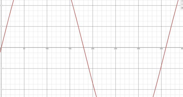 Andeep wants a sine graph from 0° to 360°. He opened Desmos and typed in "y=sin(x)". This image appears. What does Andeep need to do to see the full sine graph between 0° and 360°?
