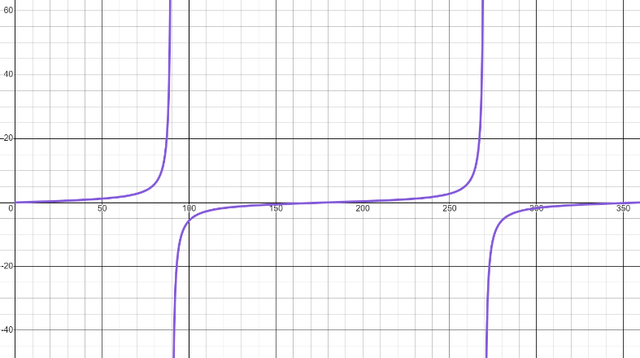 Which trigonometric function is shown?