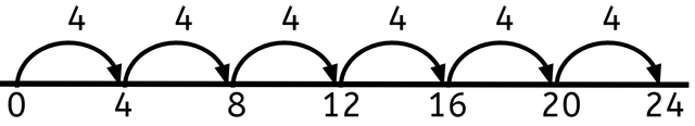 Which equations could this number line represent?