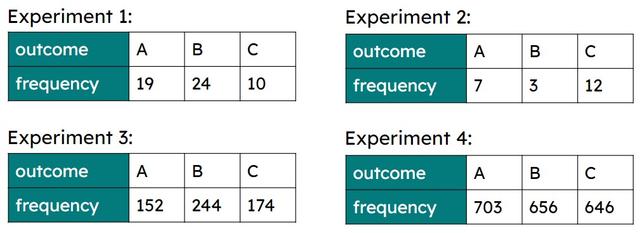 A spinner contains three letters: A, B and C. The tables show results from four experiments with the spinner. Which experiment will produce the most reliable set of experimental probabilities?