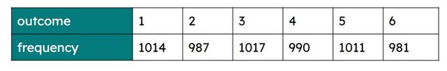 A class investigates whether a 6-sided die is biased. The table shows the results.  Estimate the probability of the die landing on a prime number. P(prime) = <span class="blank">______</span> (as an unrounded decimal).