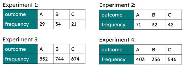 A spinner contains three letters: A, B and C. The tables show results from four experiments with the spinner. Which experiment will produce the most reliable set of experimental probabilities?