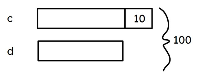 The bar model shows two values c and d. What is the value of c?