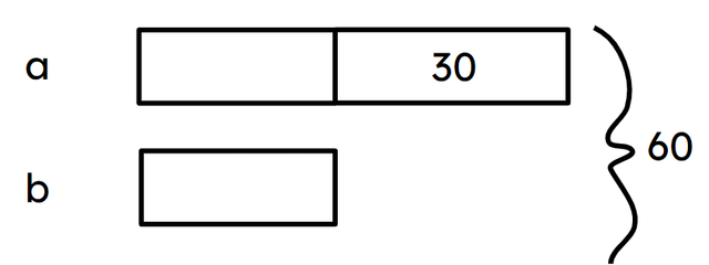 The bar model shows two values a and b. What is the value of a?