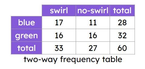 The table shows the types of marble in a bag. Match each event to its probability.