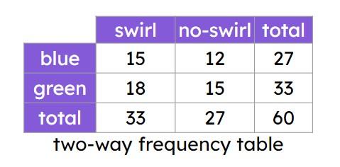 The table shows the types of marble in a bag. Match each event to its probability.