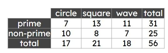 A deck of cards has a number on it (either prime or non-prime), and a symbol (a circle, square, or wave). A card is selected at random from the deck. Find P(square | prime).