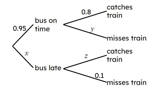 Sofia has to catch a bus and then a train to get to school. When the bus is late, Sofia is more likely to miss the train and so be late for school. Match each value to its probability.