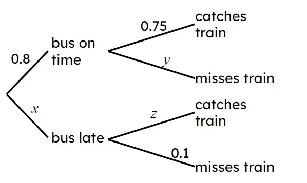 Sofia has to catch a bus and then a train to get to school. When the bus is late, Sofia is more likely to miss the train and so be late for school. Match each value to its probability.