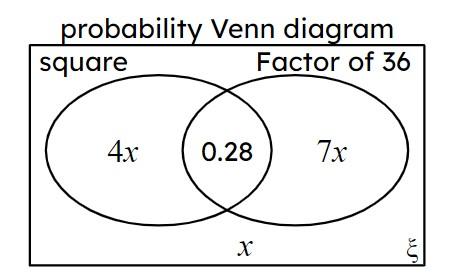 This probability Venn diagram shows the probability of a random spinner (spun once) landing on a square number or a factor of 36. The value of <Math>x</Math> is <span class="blank">______</span>. Give your answer as a decimal.