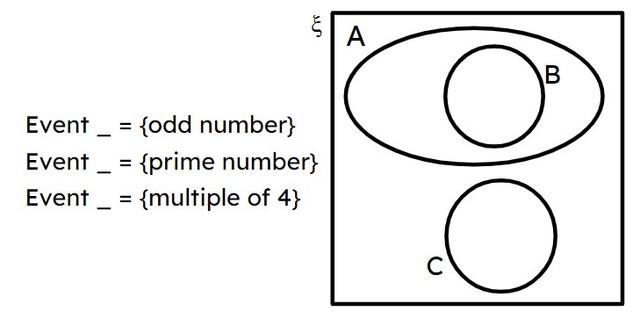A spinner is numbered with the integers from 80 to 89. The incomplete outcome Venn diagram is used to display 3 events. Select the correct statements.