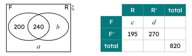 An investigation into some rhubarb plants aims to see if using a special fertiliser (F) increases the chance of the plant yielding rhubarb (R). The diagrams show the results. <Math>a</Math> = <span class="blank">______</span>.