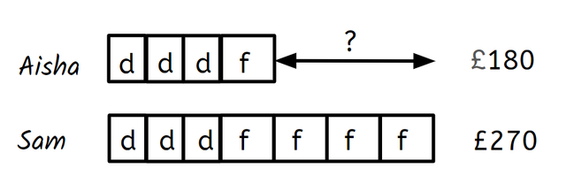 What is the value of the gap marked ? in the bar model? Give your answer in pounds. £<span class="blank">______</span>