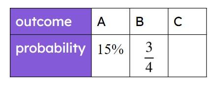 The probability of three outcomes to a trial are shown in the table. 
The outcomes are exhaustive and mutually exclusive. Find P(C).