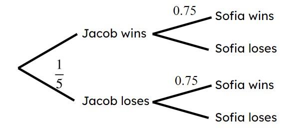 Jacob and Sofia each play a tennis match. Find the probability that both Jacob and Sofia win their match.