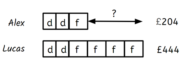 What is the value of the gap marked ? in the bar model? Give your answer in pounds. £<span class="blank">______</span>
