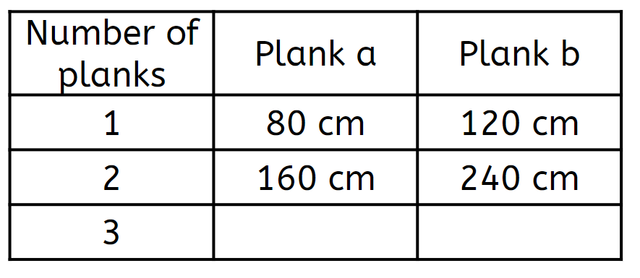 I use two different lengths of wood to make a fence 10.4 m long. One length of wood is 80 cm and the other is 1.20 m.  If four 80 cm planks were used, how many of length 1.20 m were used? <span class="blank">______</span> planks