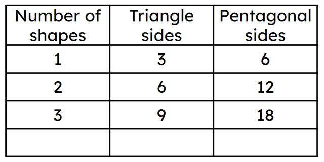 Laura has some triangles and pentagons. She chooses some of the shapes and when she counts the number of sides, she finds that the total is 35 
How many of each shape could she have?