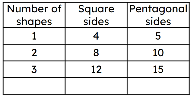 Laura has some squares and pentagons. She chooses some of the shapes and when she counts the number of sides, she finds that the total is 52 
How many of each shape could she have?
