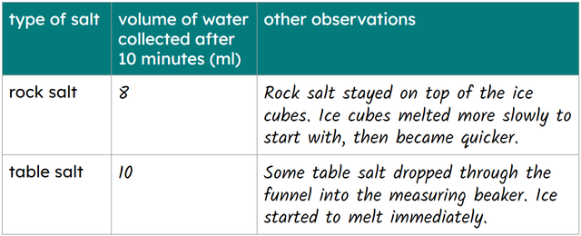Scientists use the results of their investigations to write ...