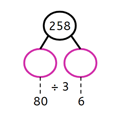 Which partition pair is missing from the part-part-whole model to show efficient division?