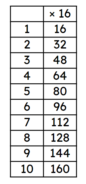 Use the multiplication facts to derive 31 × 16 = <span class="blank">______</span>