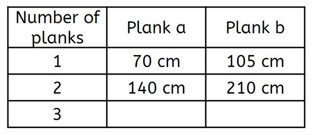 I use two different lengths of wood to make a fence 7 m long. One length of wood is 70 cm and the other is 105 cm. 
If two 105 cm planks were used, how many of length 70 cm were used? <span class="blank">______</span> planks