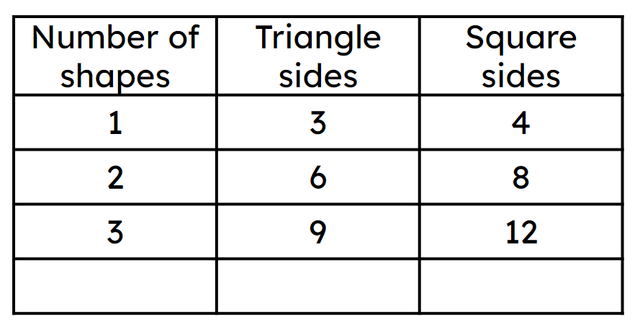 Laura has some triangles and squares. She chooses some of the shapes and when she counts the number of sides, she finds that the total is 48 
How many of each shape could she have?