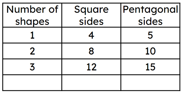 Laura has some squares and pentagons. She chooses some of the shapes and when she counts the number of sides, she finds that the total is 48 
How many of each shape could she have?