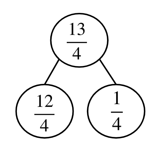 Use the part-part-whole model to express <Math> {13} \over {4}</Math> as a mixed number.