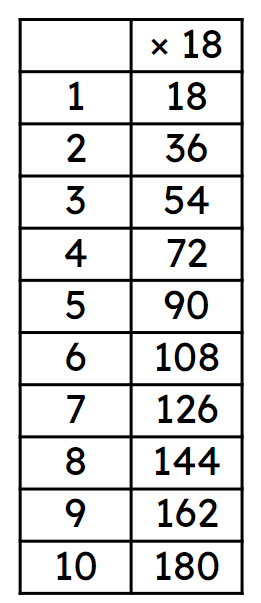 Use the multiplication facts to derive 20 × 18 = <span class="blank">______</span>