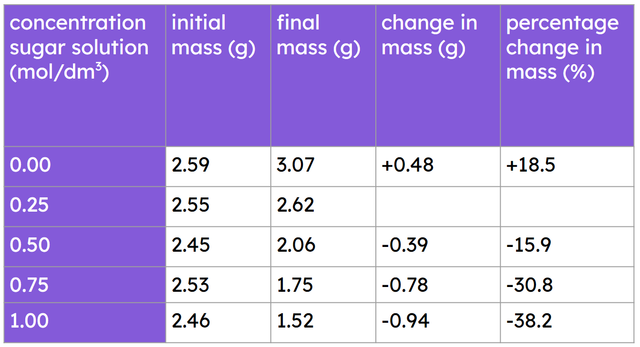 Calculate the change in mass, in grams (g), for the potato chip in sugar solution at a concentration of 0.25 mol/dm<Math>^3</Math>.