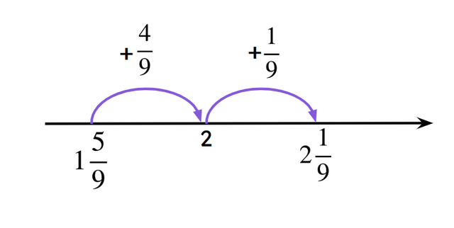 Use the number line to complete the sentence: the difference between <Math>2{{1} \over {9}}</Math> and <Math>1{{5} \over {9}}</Math> is <span class="blank">______</span> ninths